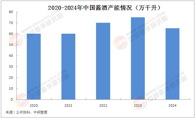 醬香型白酒行業(yè)市場(chǎng)現(xiàn)狀分析：2024年醬酒產(chǎn)能6年來(lái)首降