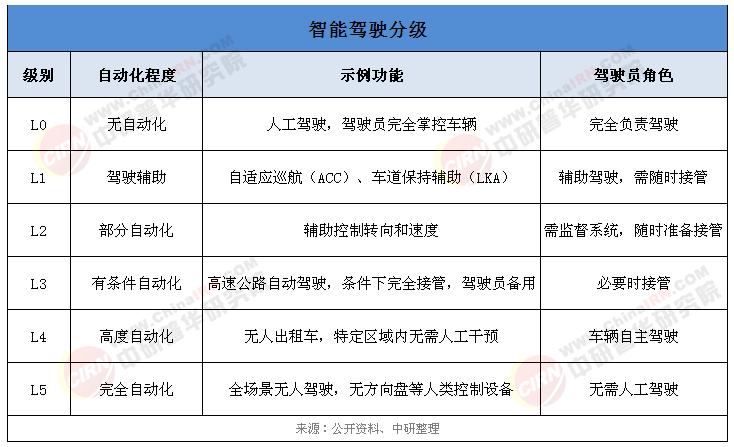 2025年中國(guó)智能駕駛行業(yè)現(xiàn)狀分析：L3級(jí)離大規(guī)模商用還有距離