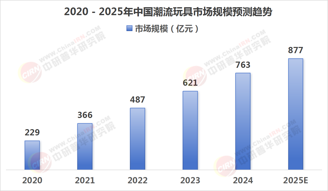 2025年潮流玩具市場規(guī)模與發(fā)展前景預(yù)測