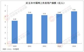2025年中國外賣餐飲行業(yè)市場競爭格局分析及發(fā)展趨勢洞察