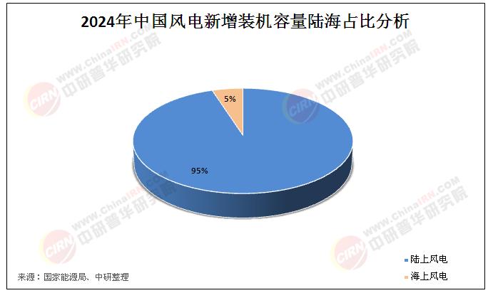 2025年中國(guó)風(fēng)電行業(yè)發(fā)展前景展望及未來(lái)趨勢(shì)預(yù)測(cè)