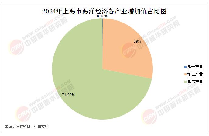 上海市海洋經(jīng)濟(jì)行業(yè)深度剖析:2024年上海實(shí)現(xiàn)海洋生產(chǎn)總值11387億元