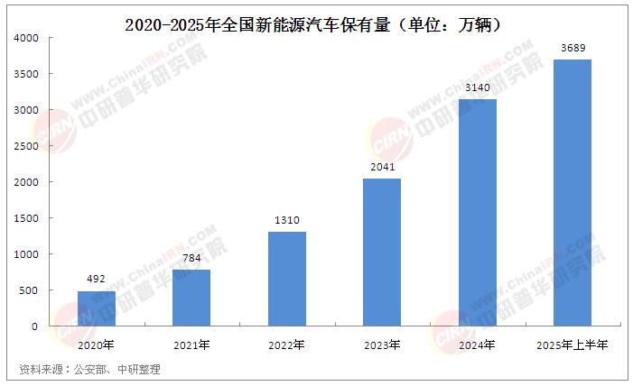 2025年中國(guó)新能源汽車行業(yè)：上半年動(dòng)力電池產(chǎn)量裝車量雙增，新能源汽車市場(chǎng)擴(kuò)張幾何?