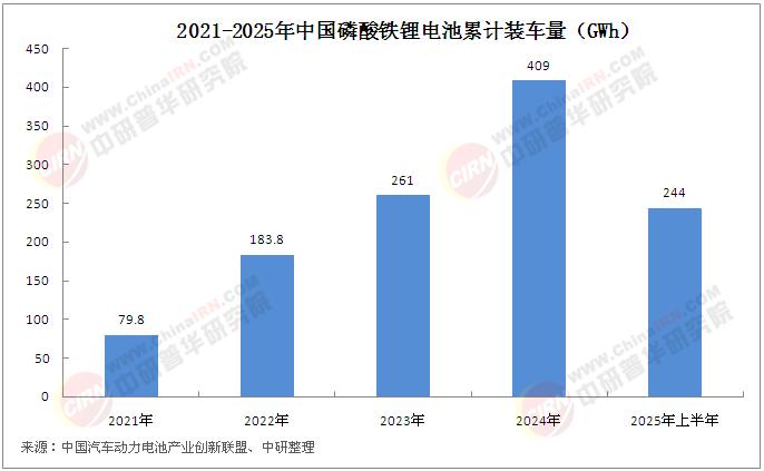 2025年中國(guó)磷酸鐵鋰電池行業(yè)市場(chǎng)現(xiàn)狀分析及前景展望