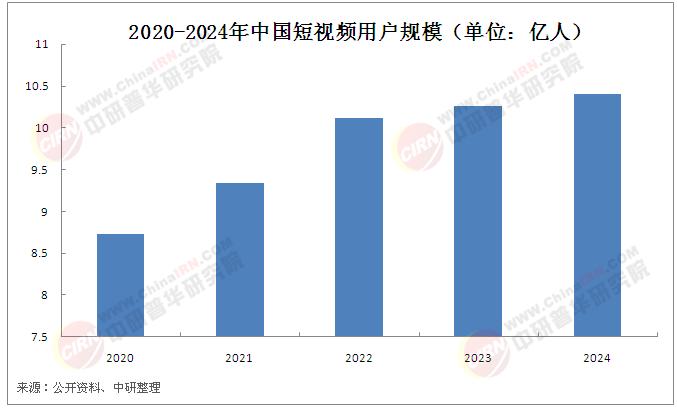 2025年中國短視頻行業(yè)競爭分析及發(fā)展前景預測