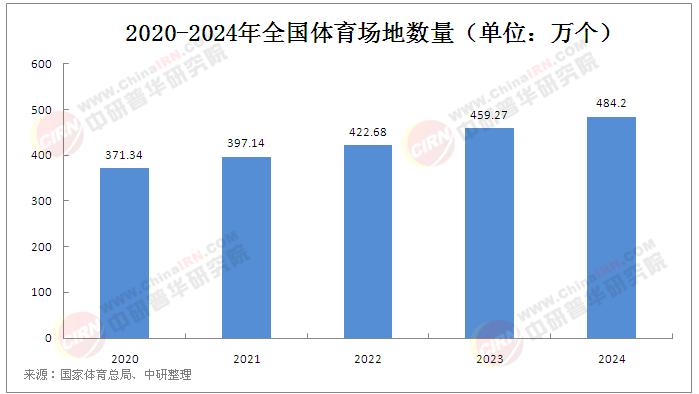 2025年中國體育場館行業(yè)競爭分析及發(fā)展前景預測