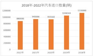 汽車進出口數(shù)量及未來發(fā)展趨勢分析2024