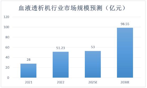 血液透析機(jī)行業(yè)市場(chǎng)規(guī)模及競(jìng)爭格局分析2024