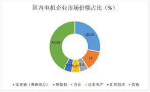新能源汽車電機行業(yè)未來發(fā)展趨勢、競爭格局及市場份額分析