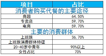 代餐食品行業(yè)領(lǐng)域主要細(xì)分、消費(fèi)主力及未來(lái)發(fā)展趨勢(shì)分析
