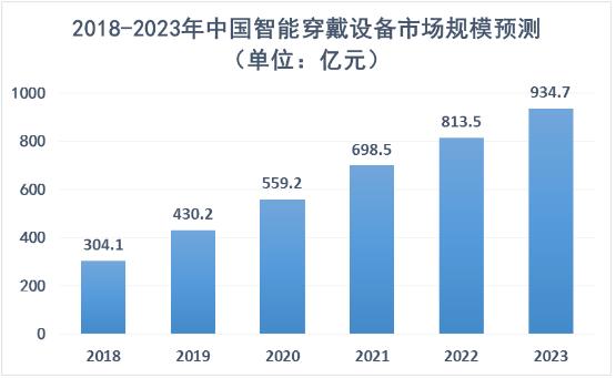 智能穿戴設(shè)備行業(yè)市場規(guī)模及未來發(fā)展趨勢分析2024